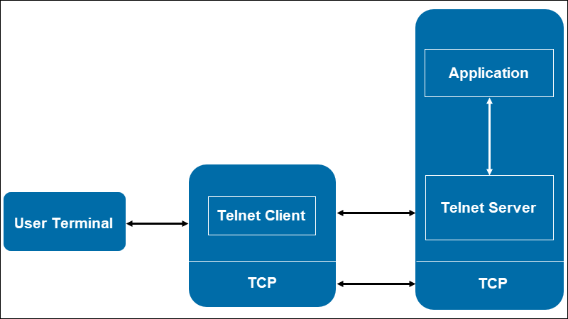 Select The Secure Alternative To The Telnet Protocol TrendingWorld