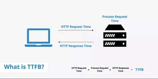 reduce time to first byte