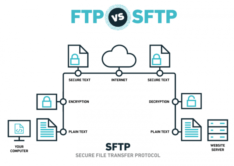 What Is FTP And What Are The Types Of File Transfer Protocol? | Cloudzy